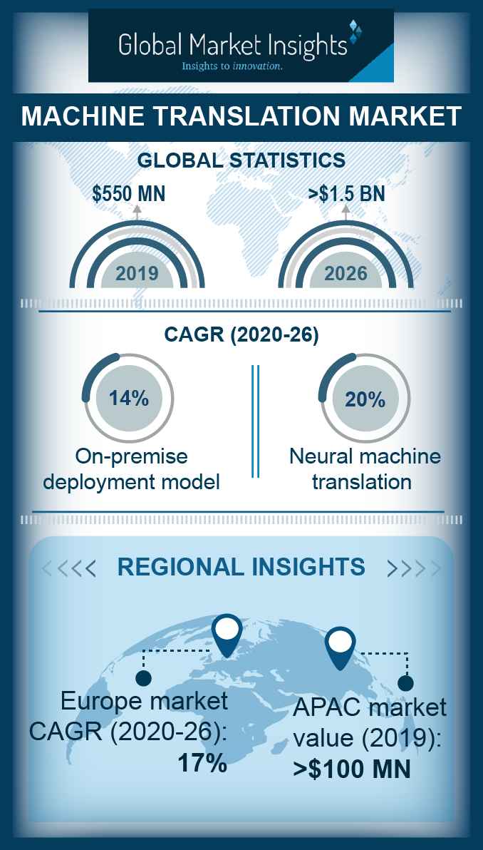 Infographic On Machine Translation Market 2020 - 2026 By Global Market ...