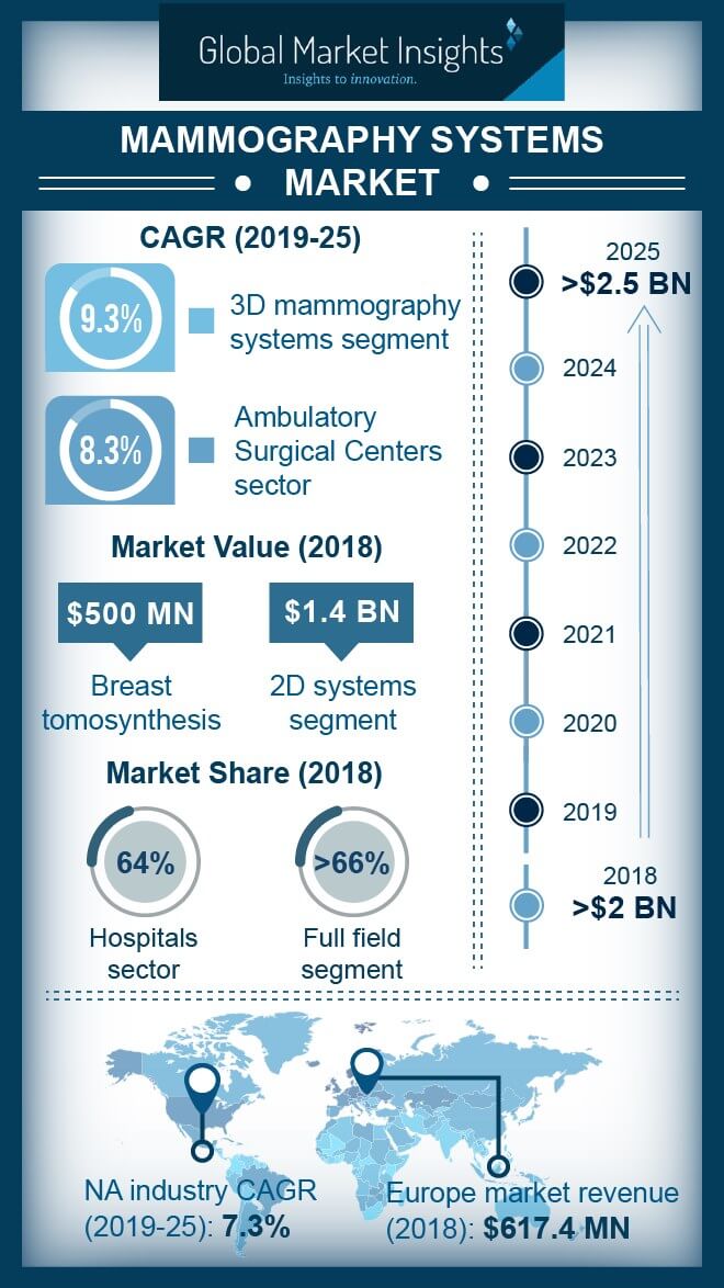 Infographic on Mammography Systems Market 2018 2024 by Global Market