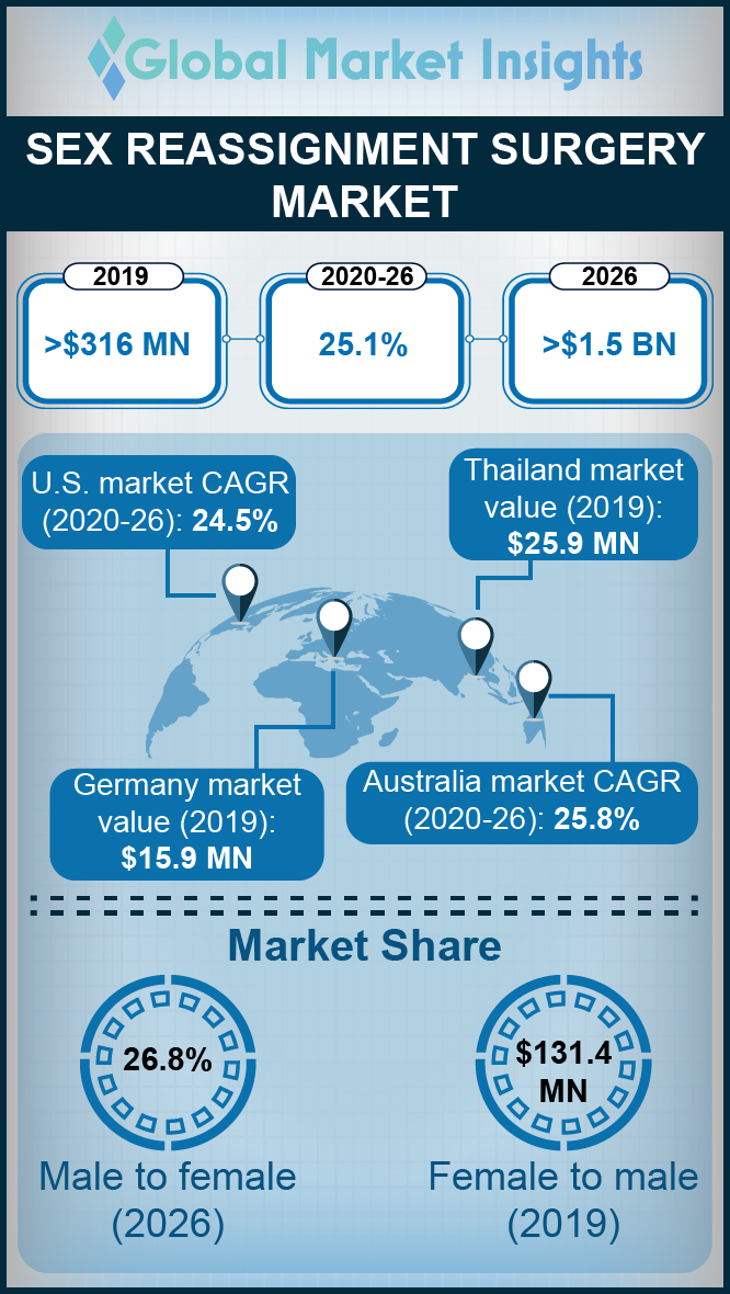 Infographic On Sex Reassignment Surgery Market 2020 2026 By Global Market Insights Inc