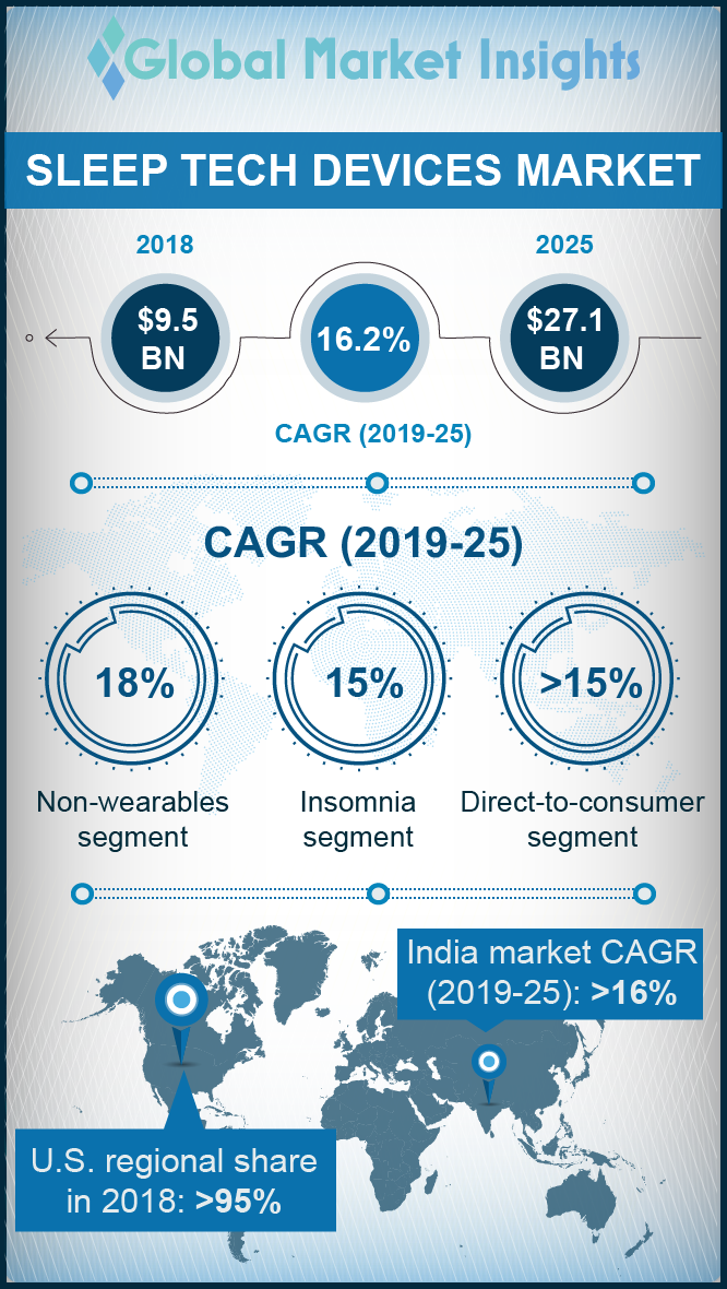 Infographic on Sleep Tech Devices Market 2019 2025 by Global Market