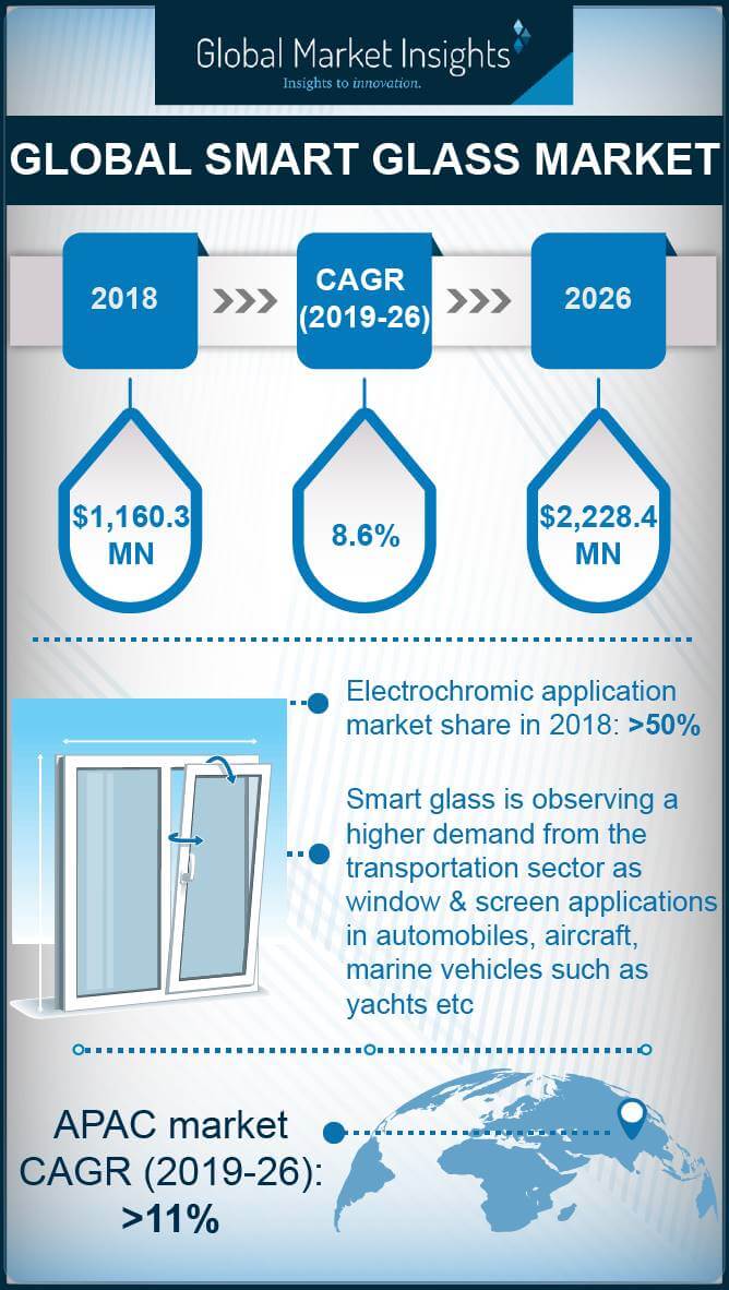 Infographic on Smart Glass Market 2019 2026 by Global Market Insights