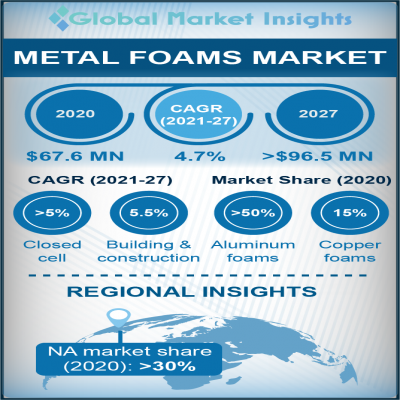 metal foam market